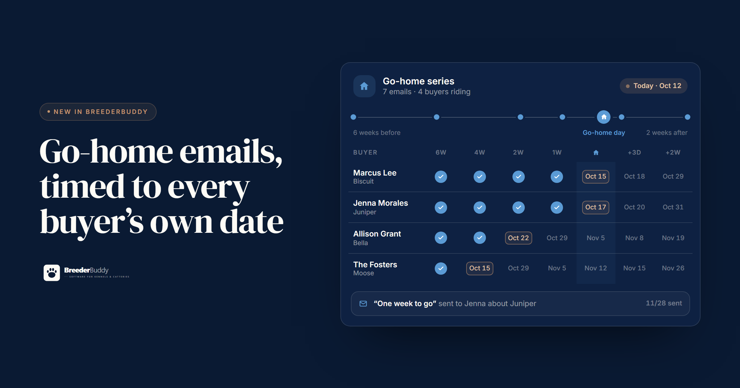New in BreederBuddy: Email Campaigns and Go-Home Series for Puppy Buyers