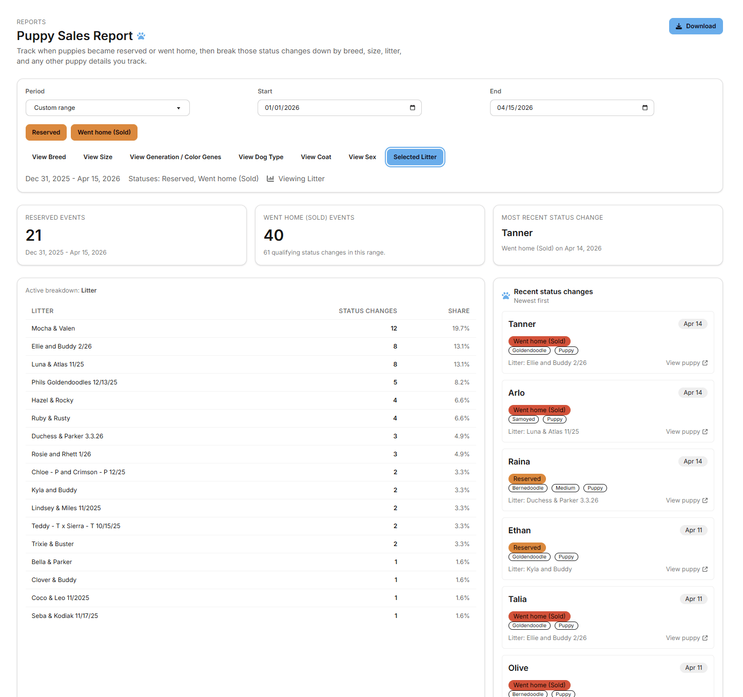 Puppy sales by traits report in BreederBuddy